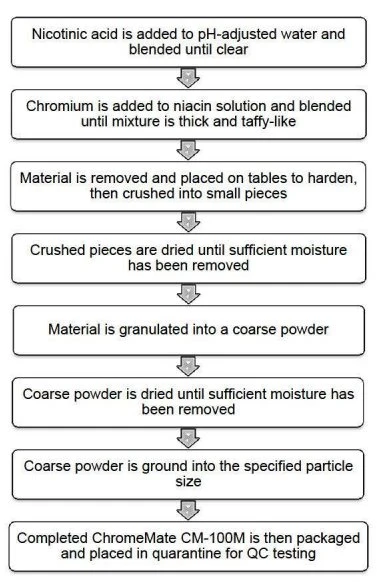 Chromium nicotinate powder flow chart
