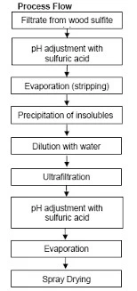 alcium lignosulfonate flow chart alcium lignosulfonate flow chart